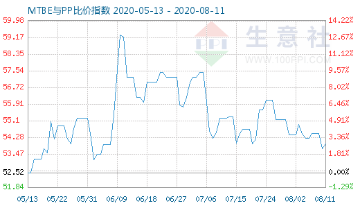 8月11日MTBE與PP比價指數圖