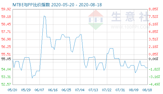 8月18日MTBE與PP比價指數圖