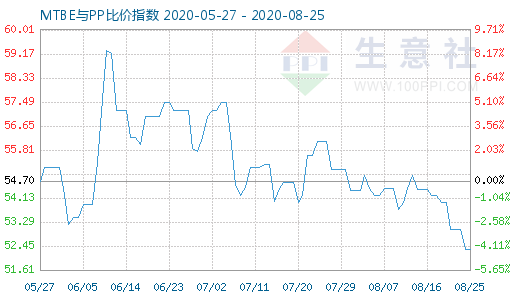 8月25日MTBE與PP比價指數圖
