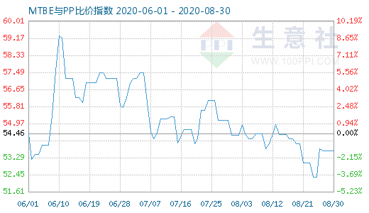 8月30日MTBE與PP比價指數圖
