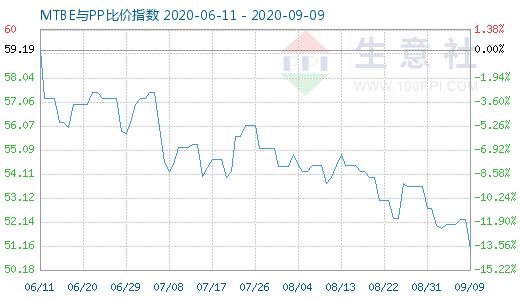 9月9日MTBE與PP比價(jià)指數(shù)圖