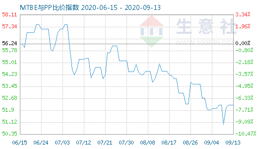 9月13日MTBE與PP比價指數圖