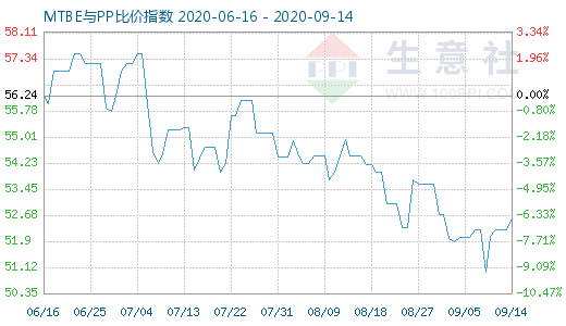 9月14日MTBE與PP比價指數圖