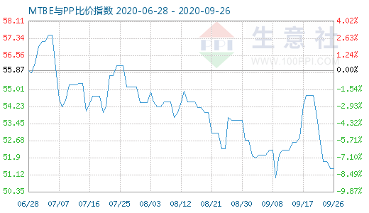 9月26日MTBE與PP比價指數(shù)圖