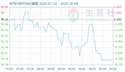 10月8日MTBE與PP比價(jià)指數(shù)圖