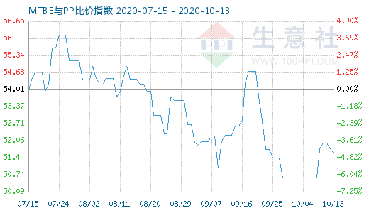 10月13日MTBE與PP比價(jià)指數(shù)圖