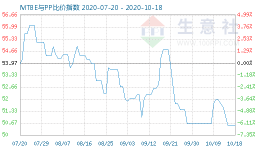 10月18日MTBE與PP比價指數圖