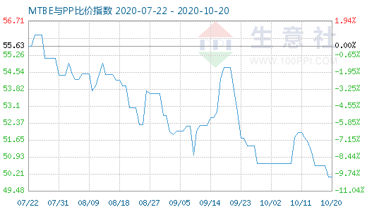 10月20日MTBE與PP比價(jià)指數(shù)圖