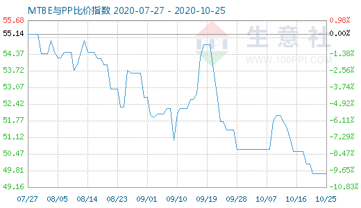 10月25日MTBE與PP比價指數圖