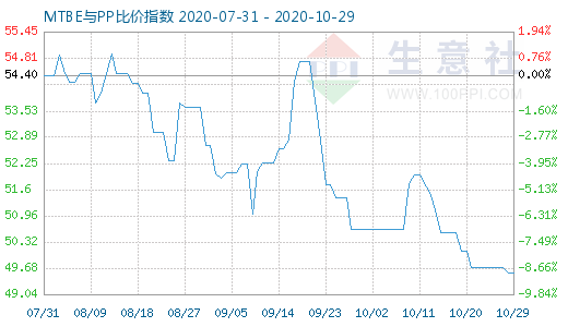 10月29日MTBE與PP比價指數(shù)圖