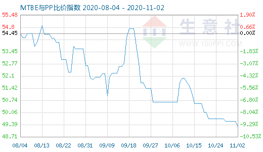 11月2日MTBE與PP比價指數圖