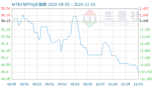 11月3日MTBE與PP比價指數圖