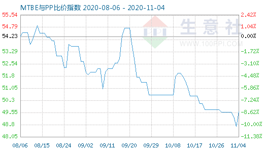 11月4日MTBE與PP比價(jià)指數(shù)圖
