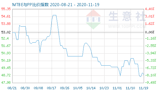11月19日MTBE與PP比價指數(shù)圖