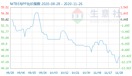 11月26日MTBE與PP比價(jià)指數(shù)圖