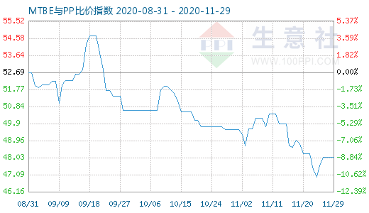 11月29日MTBE與PP比價指數圖