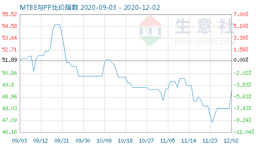 12月2日MTBE與PP比價(jià)指數(shù)圖