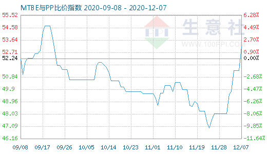 12月7日MTBE與PP比價(jià)指數(shù)圖