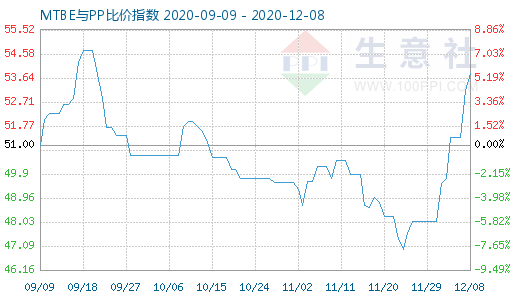 12月8日MTBE與PP比價指數圖