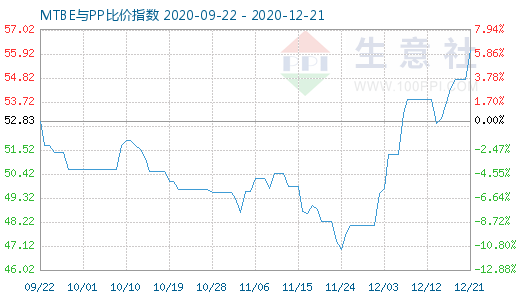 12月21日MTBE與PP比價指數圖