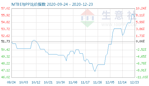 12月23日MTBE與PP比價(jià)指數(shù)圖