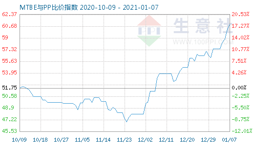 1月7日MTBE與PP比價指數圖