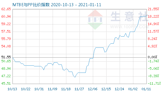 1月11日MTBE與PP比價指數圖
