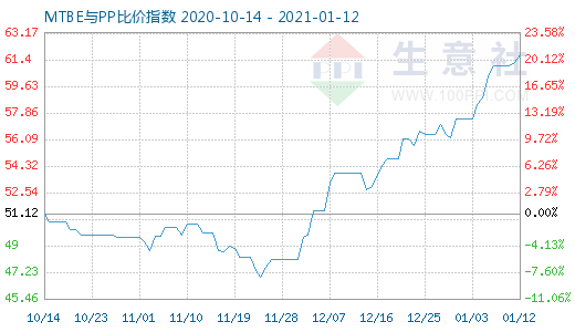 1月12日MTBE與PP比價指數(shù)圖