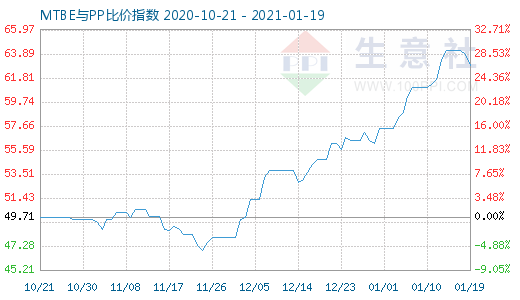 1月19日MTBE與PP比價(jià)指數(shù)圖