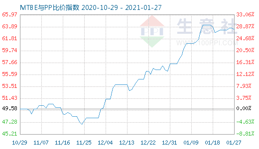 1月27日MTBE與PP比價指數圖