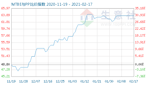 2月17日MTBE與PP比價指數(shù)圖