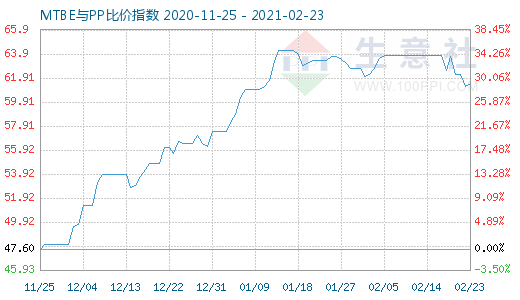 2月23日MTBE與PP比價指數圖