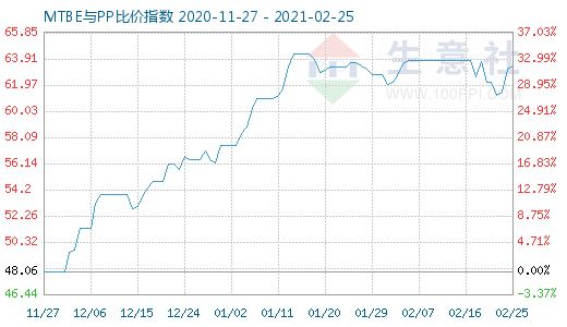 2月25日MTBE與PP比價(jià)指數(shù)圖