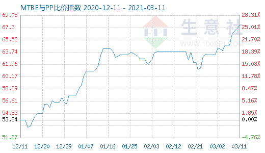 3月11日MTBE與PP比價指數圖