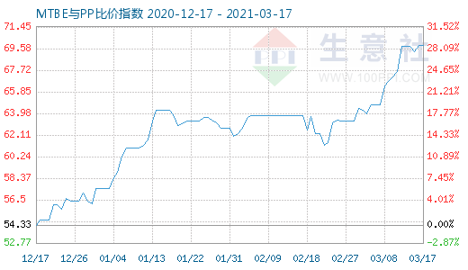 3月17日MTBE與PP比價指數圖