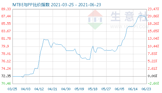 6月23日MTBE與PP比價指數圖
