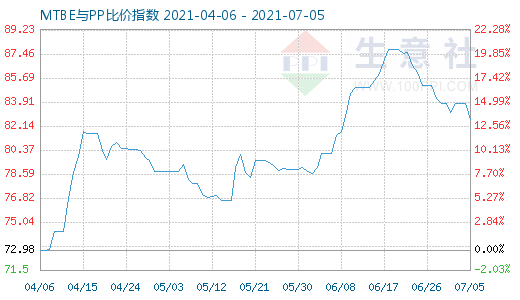7月5日MTBE與PP比價指數圖