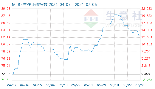 7月6日MTBE與PP比價指數圖