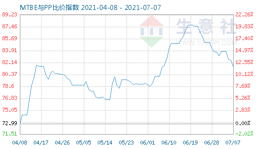 7月7日MTBE與PP比價指數圖
