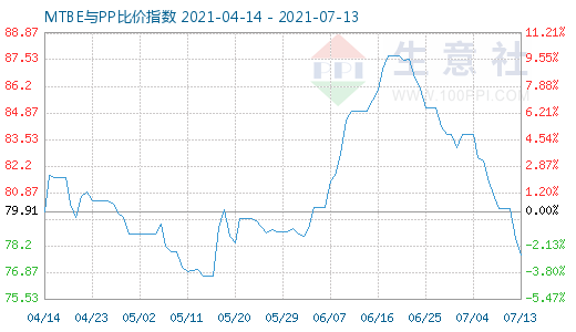 7月13日MTBE與PP比價指數(shù)圖