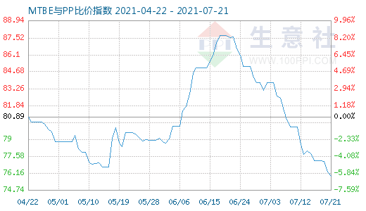 7月21日MTBE與PP比價指數圖