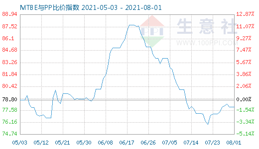 8月1日MTBE與PP比價指數(shù)圖