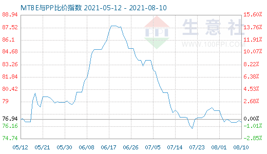8月10日MTBE與PP比價指數圖