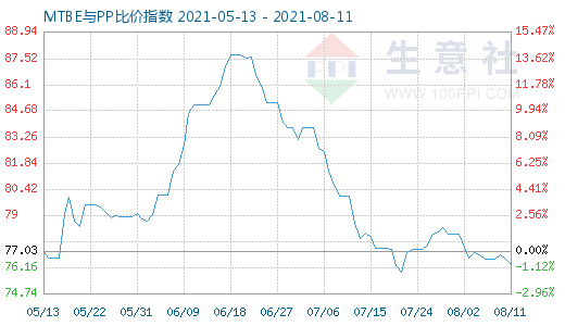 8月11日MTBE與PP比價指數圖