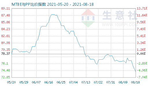 8月18日MTBE與PP比價(jià)指數(shù)圖