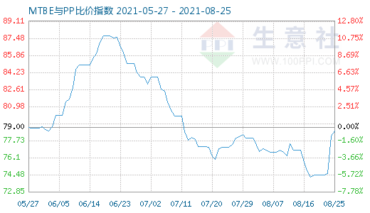 8月25日MTBE與PP比價(jià)指數(shù)圖