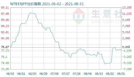 8月31日MTBE與PP比價指數圖