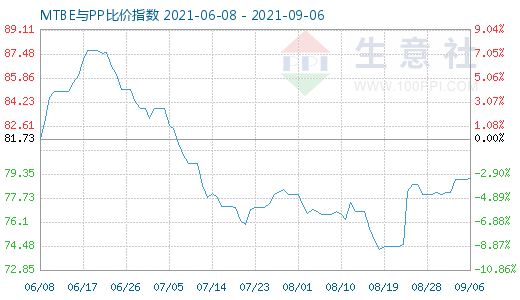 9月6日MTBE與PP比價指數圖