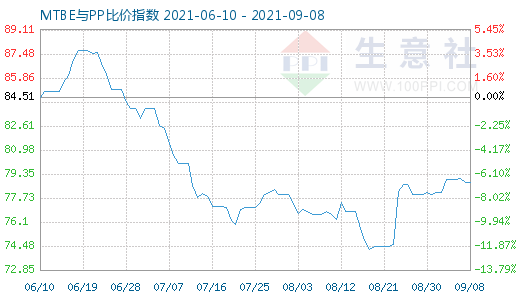 9月8日MTBE與PP比價指數(shù)圖