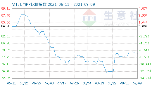 9月9日MTBE與PP比價指數(shù)圖